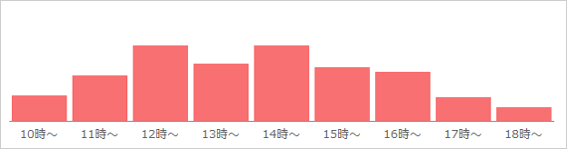 小倉旅行センター　混雑状況グラフ（平日・土曜）