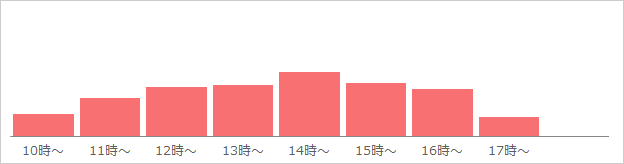 小倉旅行センター　混雑状況グラフ（日曜・祝日）