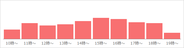 マークイズ店 混雑状況グラフ(平日)