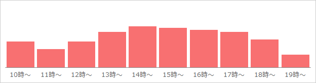 マークイズ店　混雑状況グラフ（土・日・祝）