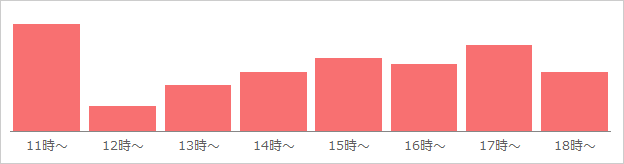 天神支店　混雑状況グラフ（平日・土曜）