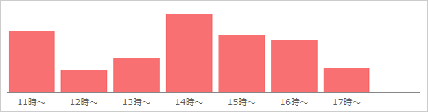 天神支店　混雑状況グラフ（日曜・祝日）