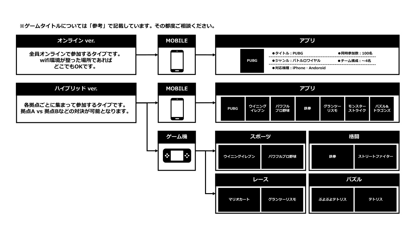 eスポーツイベント企画・運用サービスの業務フロー