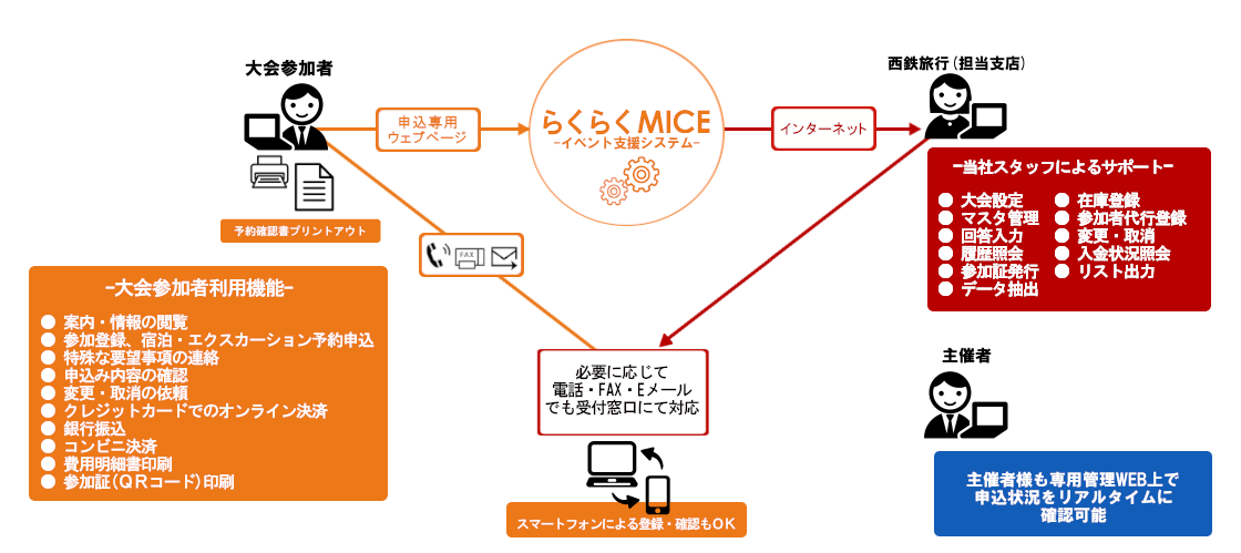 らくらくMICE-イベント支援システム-の業務フロー