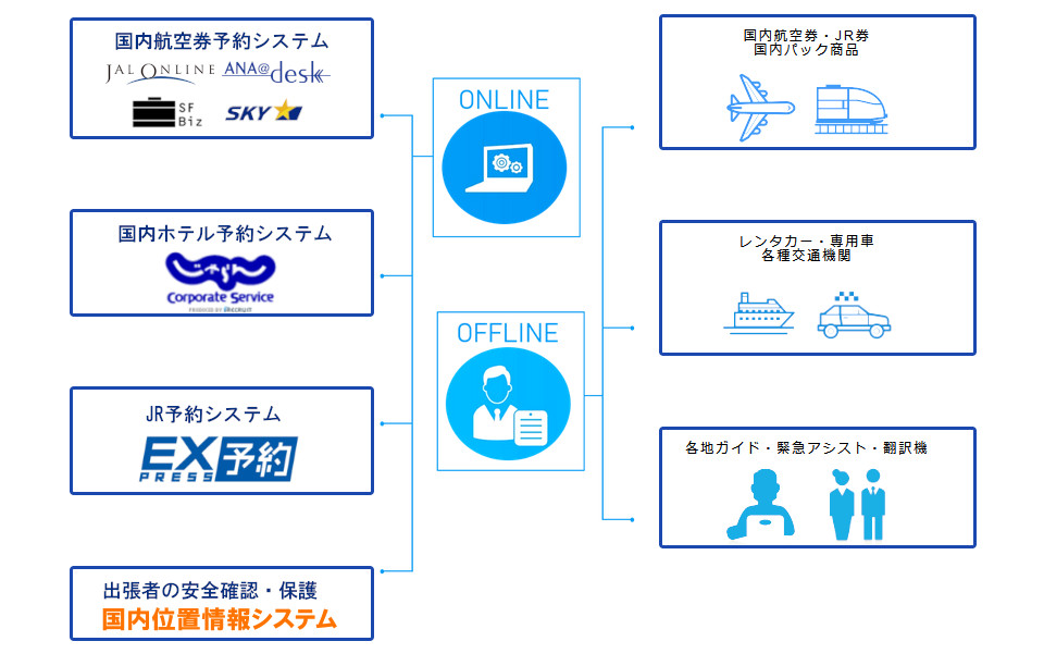 70年間培ってきた経験と知識で、企業様の業務渡航をフルサポート