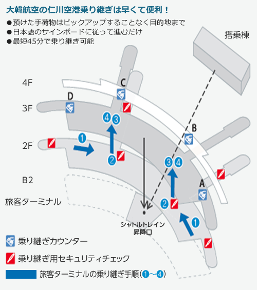 大韓航空の仁川空港乗り継ぎは早くて便利!●預けた手荷物はピックアップすることなく目的地まで●日本語のサインボードに従って進むだけ●最短45分で乗り継ぎ可能