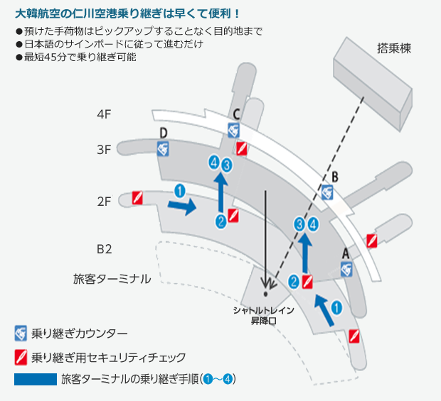 大韓航空の仁川空港乗り継ぎは早くて便利!●預けた手荷物はピックアップすることなく目的地まで●日本語のサインボードに従って進むだけ●最短45分で乗り継ぎ可能