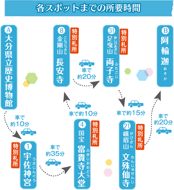 各スポットまでの所要時間