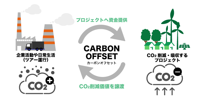 カーボンオフセットとは